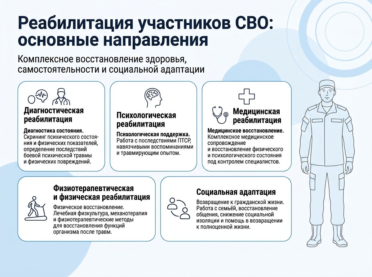 Реабилитация участников СВО в Белёве инфографика